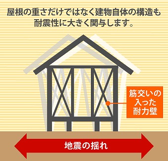 地震　屋根　家