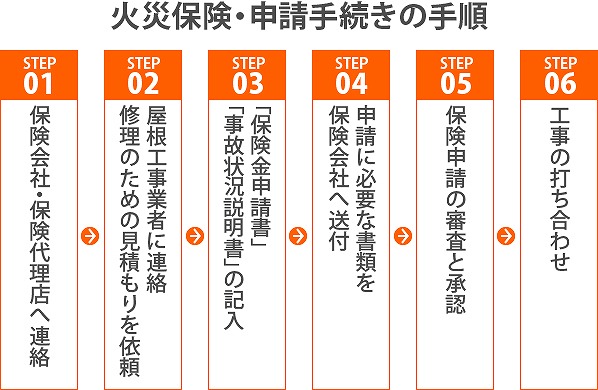 火災保険　手順