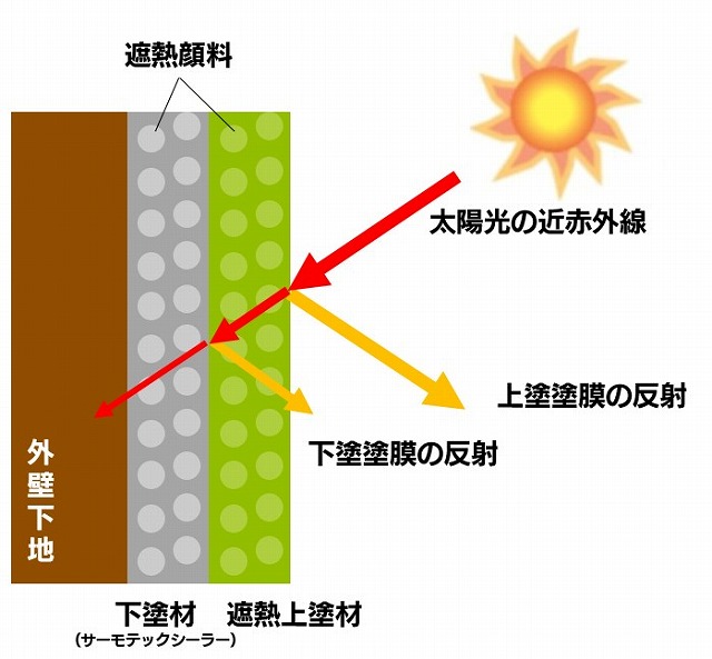 サーモテックシーラー　遮熱性