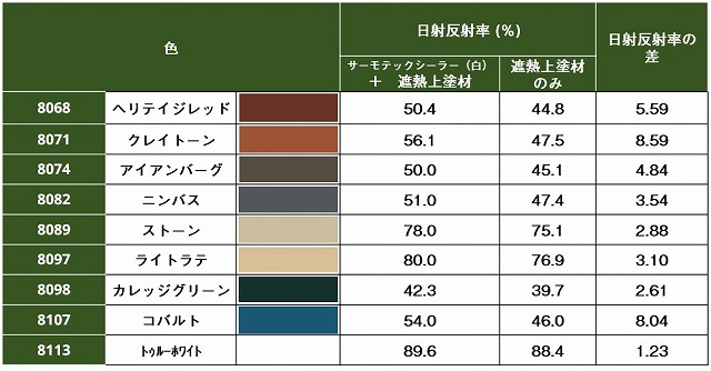 サーモテックシーラー　遮熱表