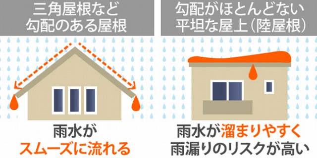 陸屋根　三角屋根