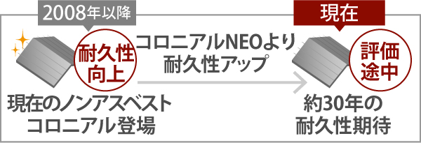 2008年以降と比較して、現在は約30年の耐久性が期待できます