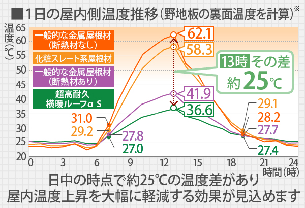 1日の屋内側温度推移（野地板の裏面温度を計算）