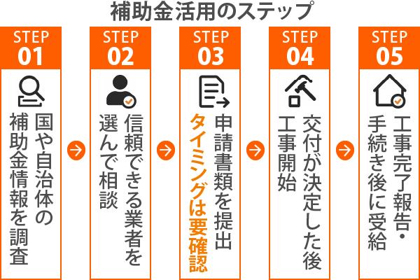 補助金活用のステップ