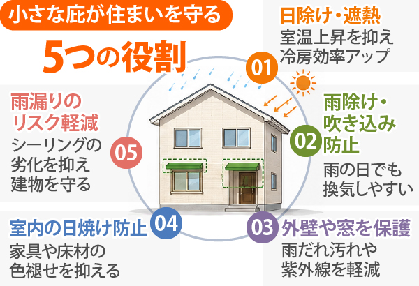 小さな庇が住まいを守る5つの役割