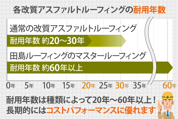 耐用年数は種類によって20年〜60年以上!長期的にはコストパフォーマンスに優れます