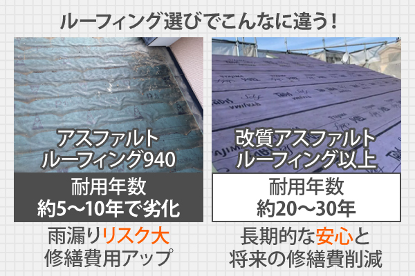 アスファルトルーフィング940は約5〜10年で劣化するのに対し、改質アスファルトルーフィング以上の耐用年数は約20〜30年