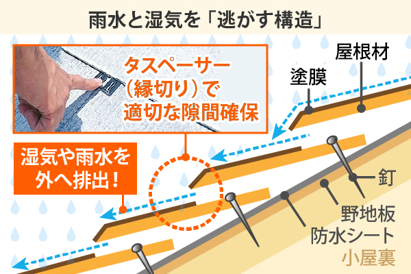雨水と湿気を「逃がす構造」