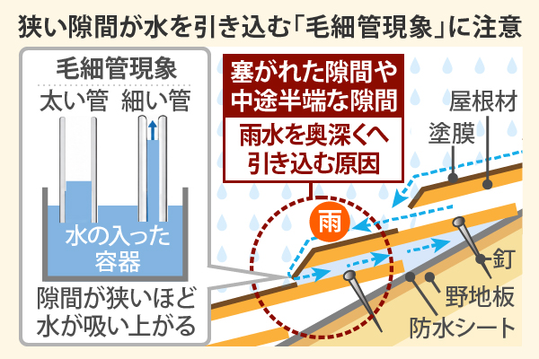 狭い隙間が水を引き込む「毛細管現象」に注意